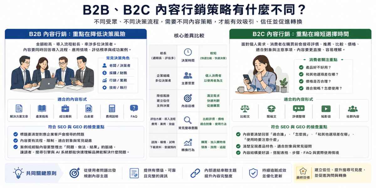 B2B、B2C 內容行銷策略有什麼不同