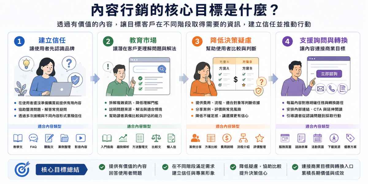 導言二：內容行銷、SEO 與轉化實戰背景