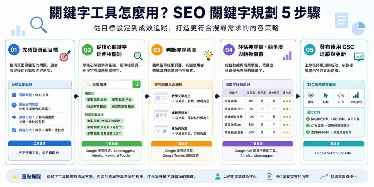 關鍵字工具怎麼用
