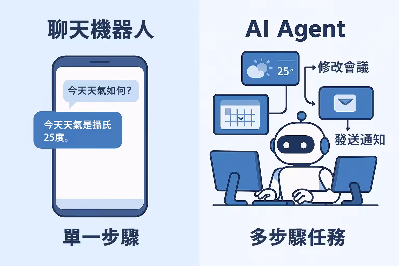 聊天機器人-AI-Agent
