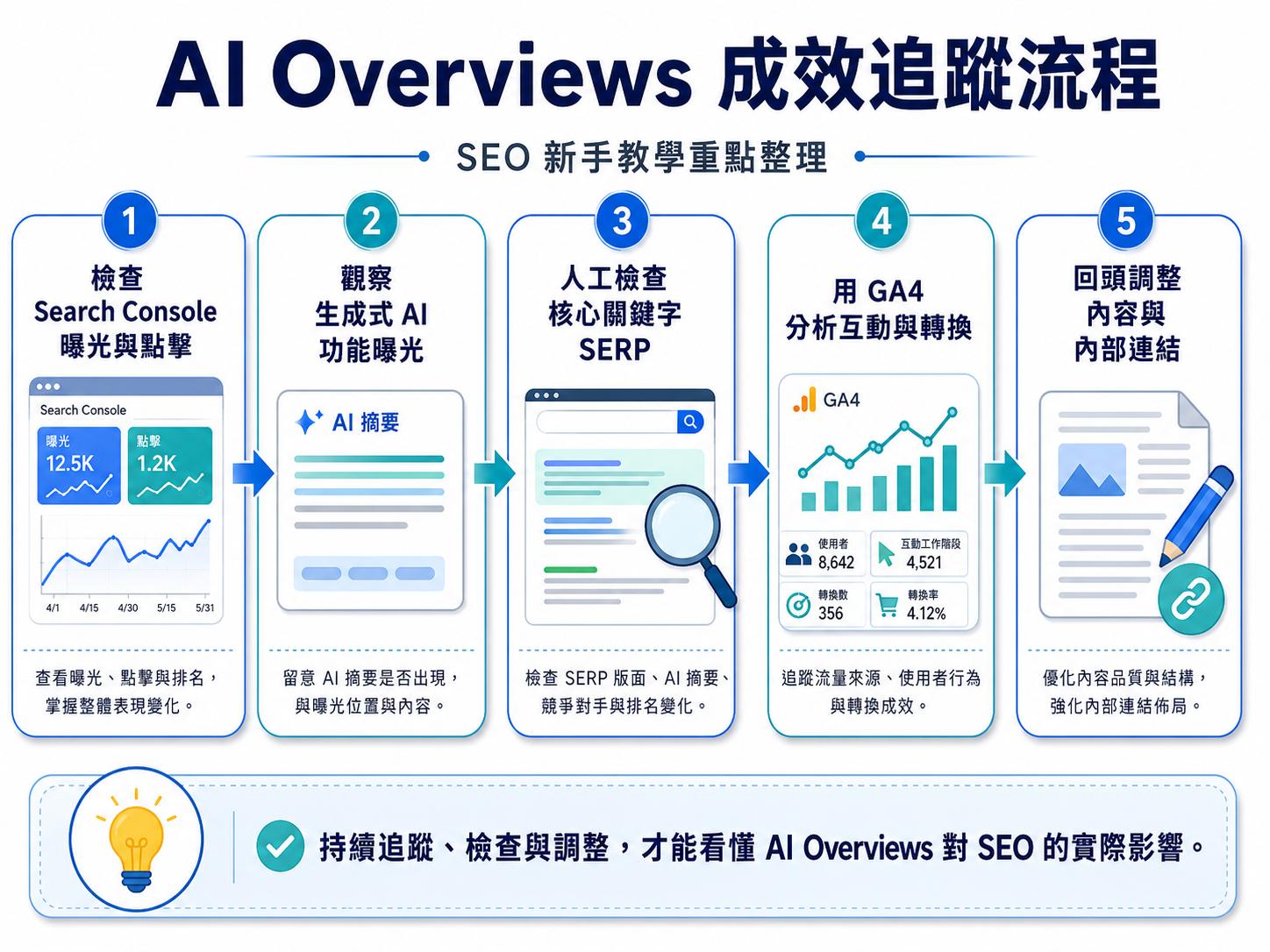 AI Overviews 成效追蹤流程