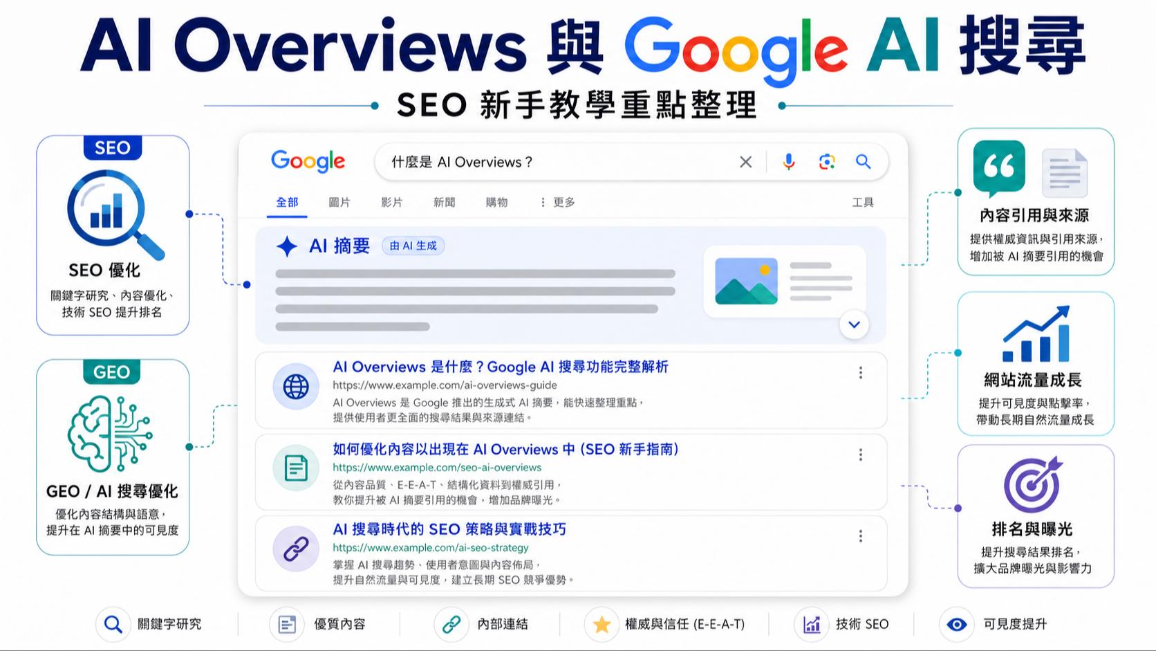AI Overviews 與 Google AI 搜尋