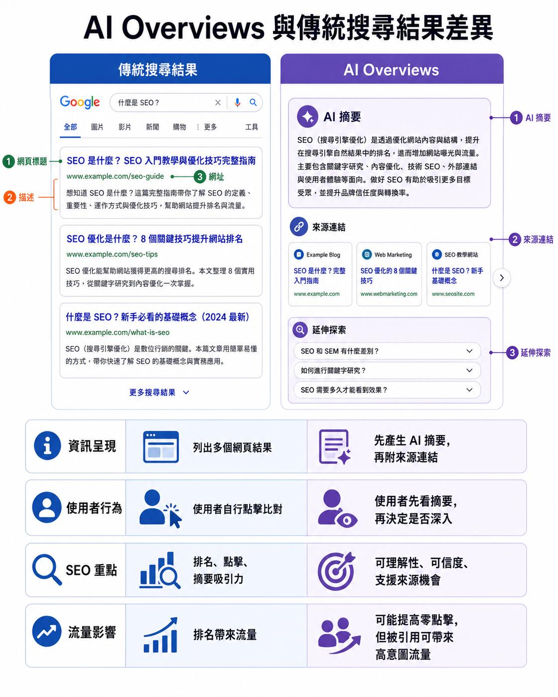 AI Overviews 與傳統搜尋結果差異