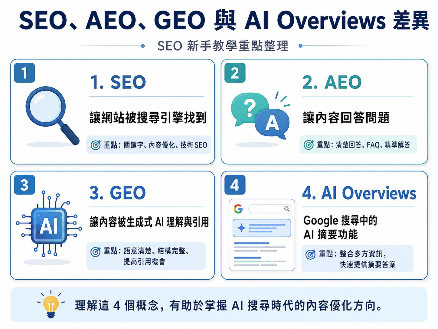SEO、AEO、GEO 與 AI Overviews 差異