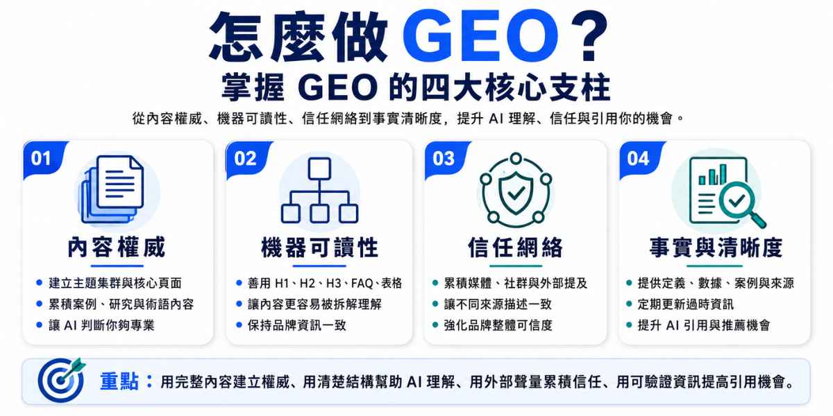 怎麼做 GEO 的四大核心
