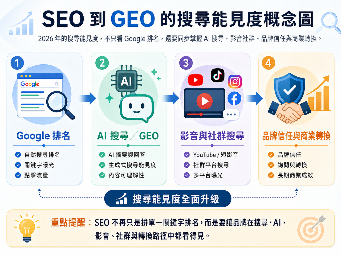seo到geo概念圖