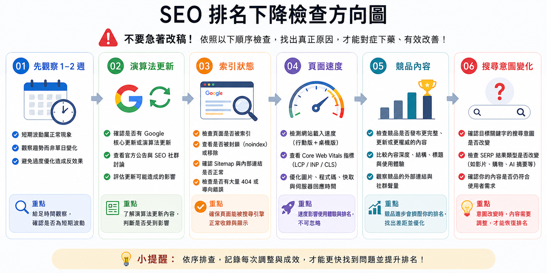 seo排名下降檢查步驟