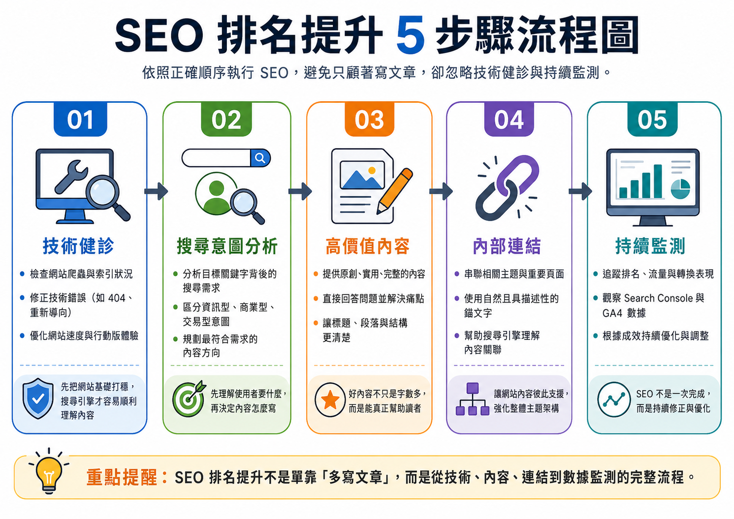 提升seo-排名5步驟流程圖.png
