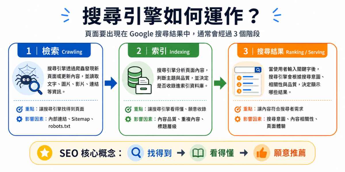 搜尋引擎如何運作？