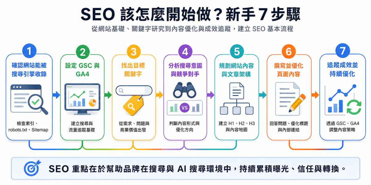 SEO 新手 7 步驟