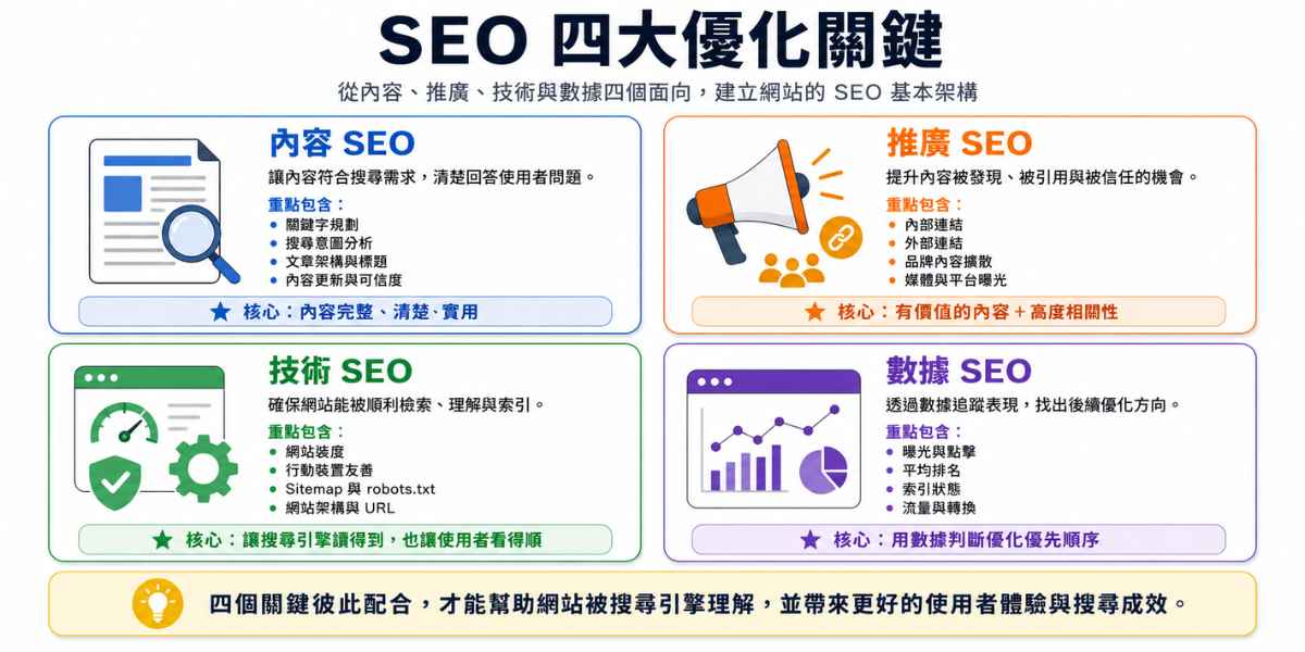 SEO 四大優化關鍵