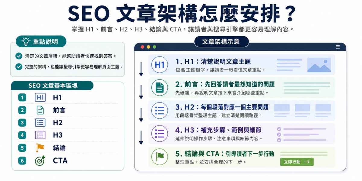 SEO 文章架構怎麼安排