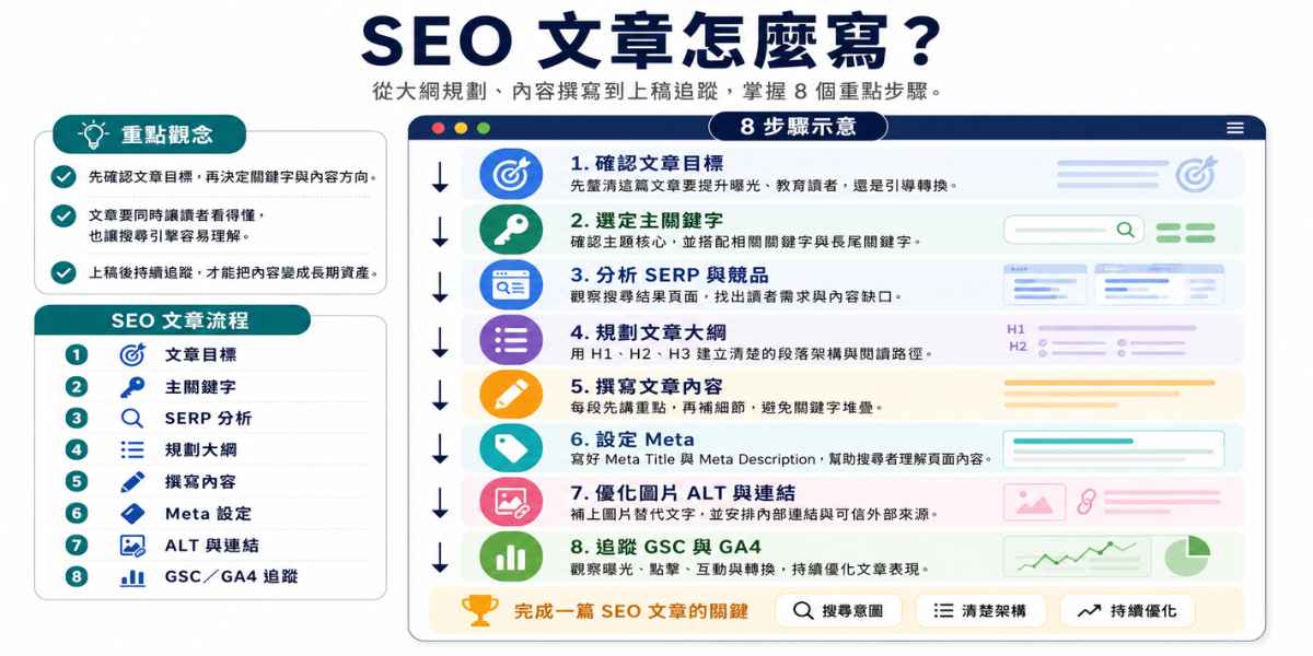 SEO 文章怎麼寫
