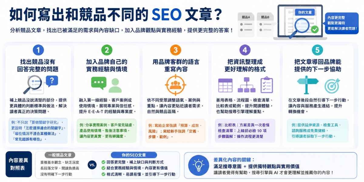 如何寫出和競品不同的 SEO 文章