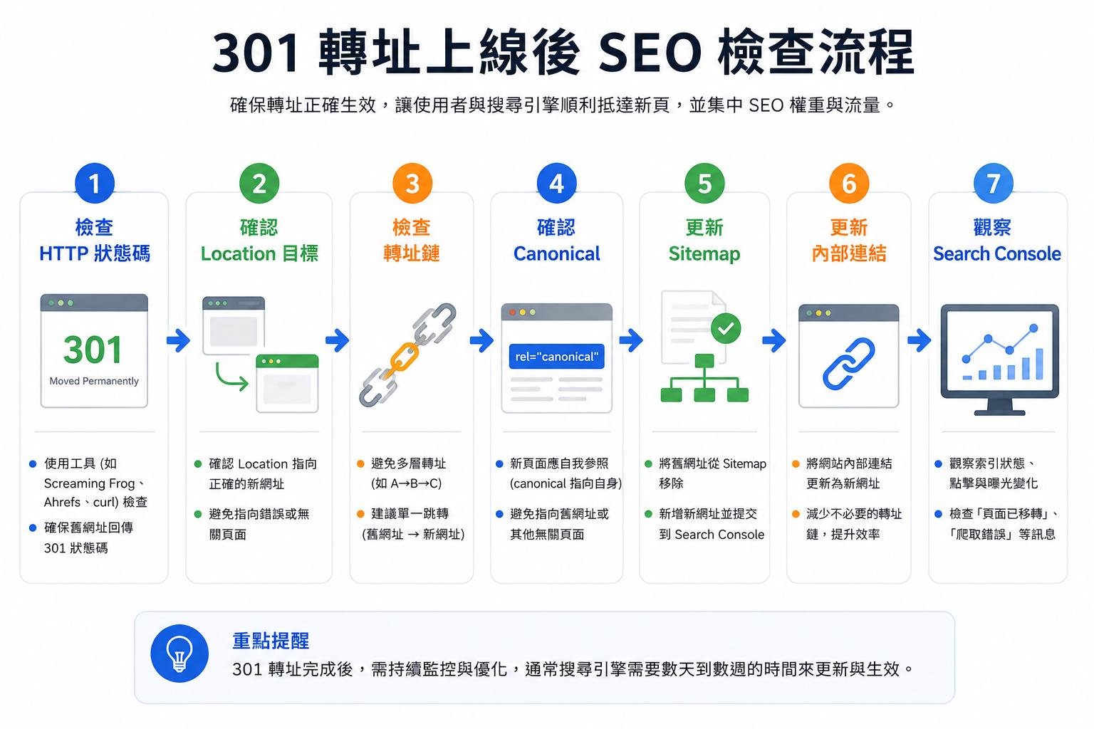 301轉址上線後 SEO 檢查流程