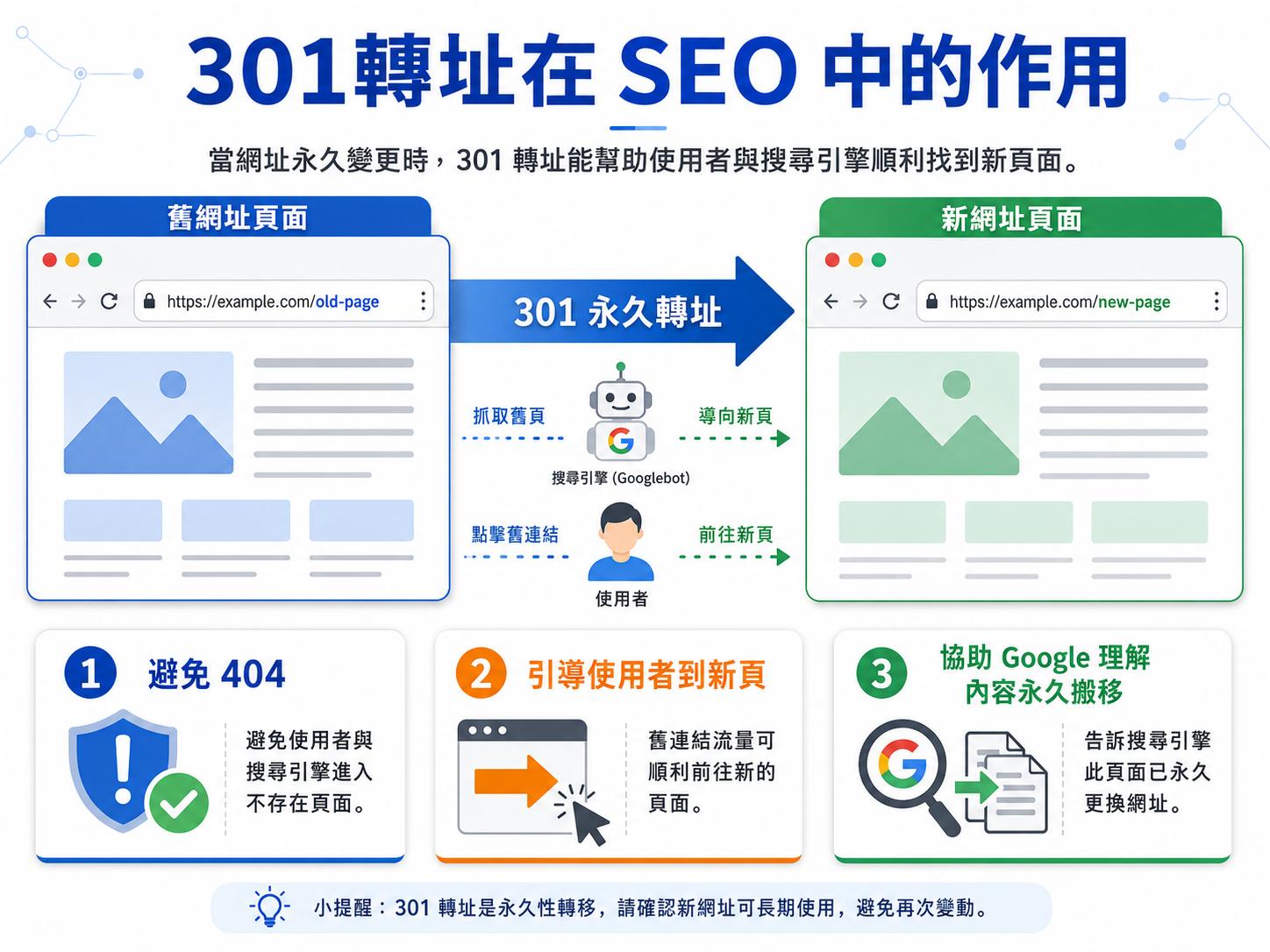 301轉址在-SEO-中的作用