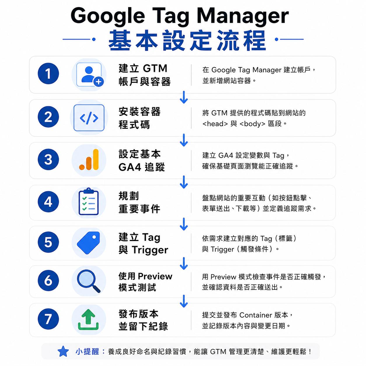 Google Tag Manager 基本設定流程