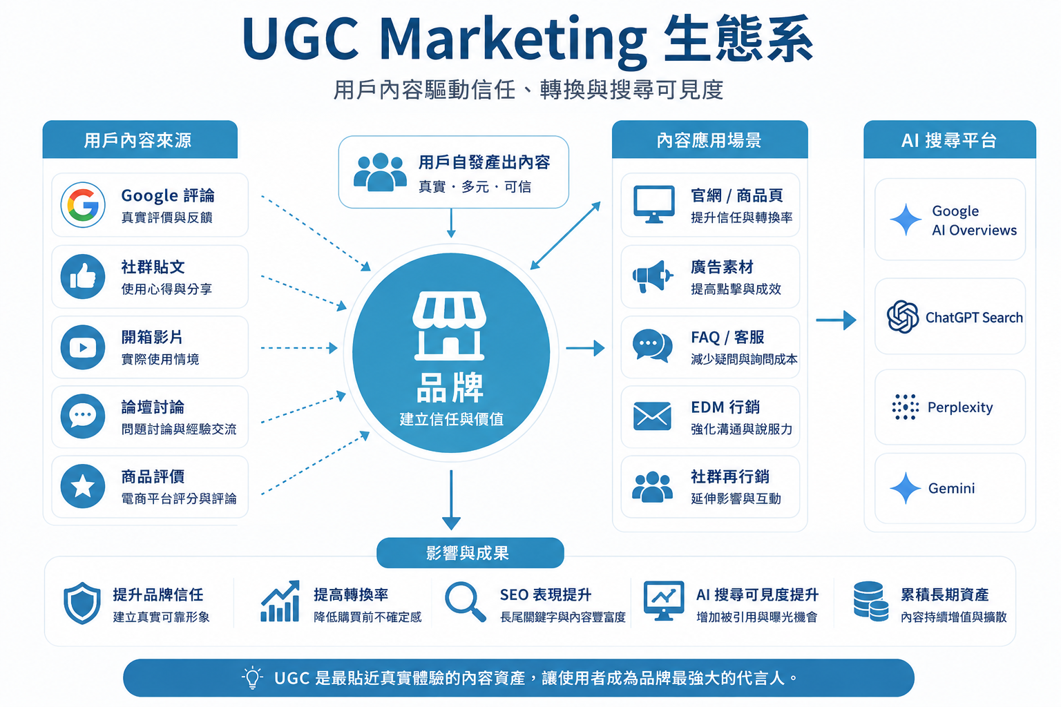 UGC marketing 生態系