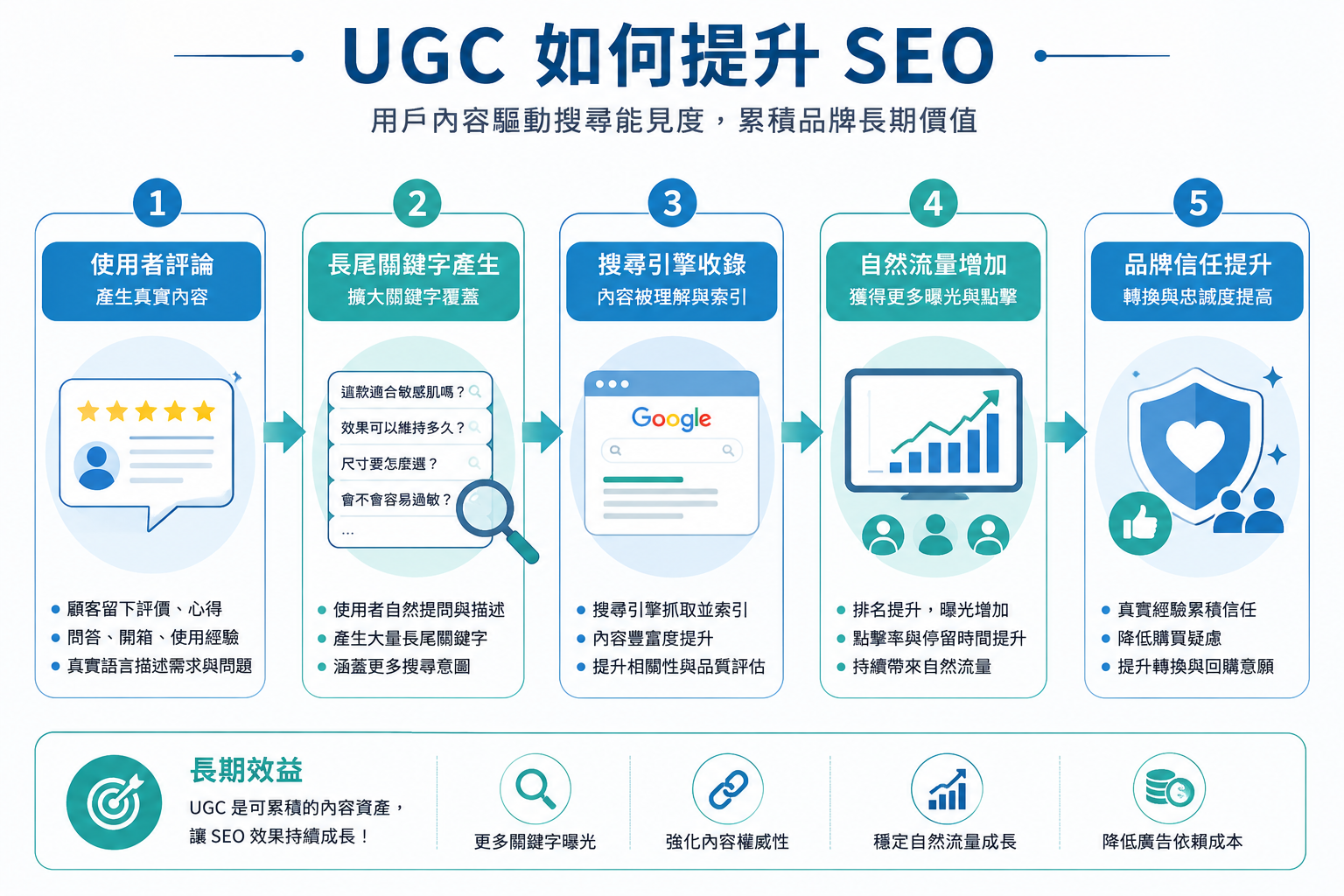 UGC 如何提升 SEO