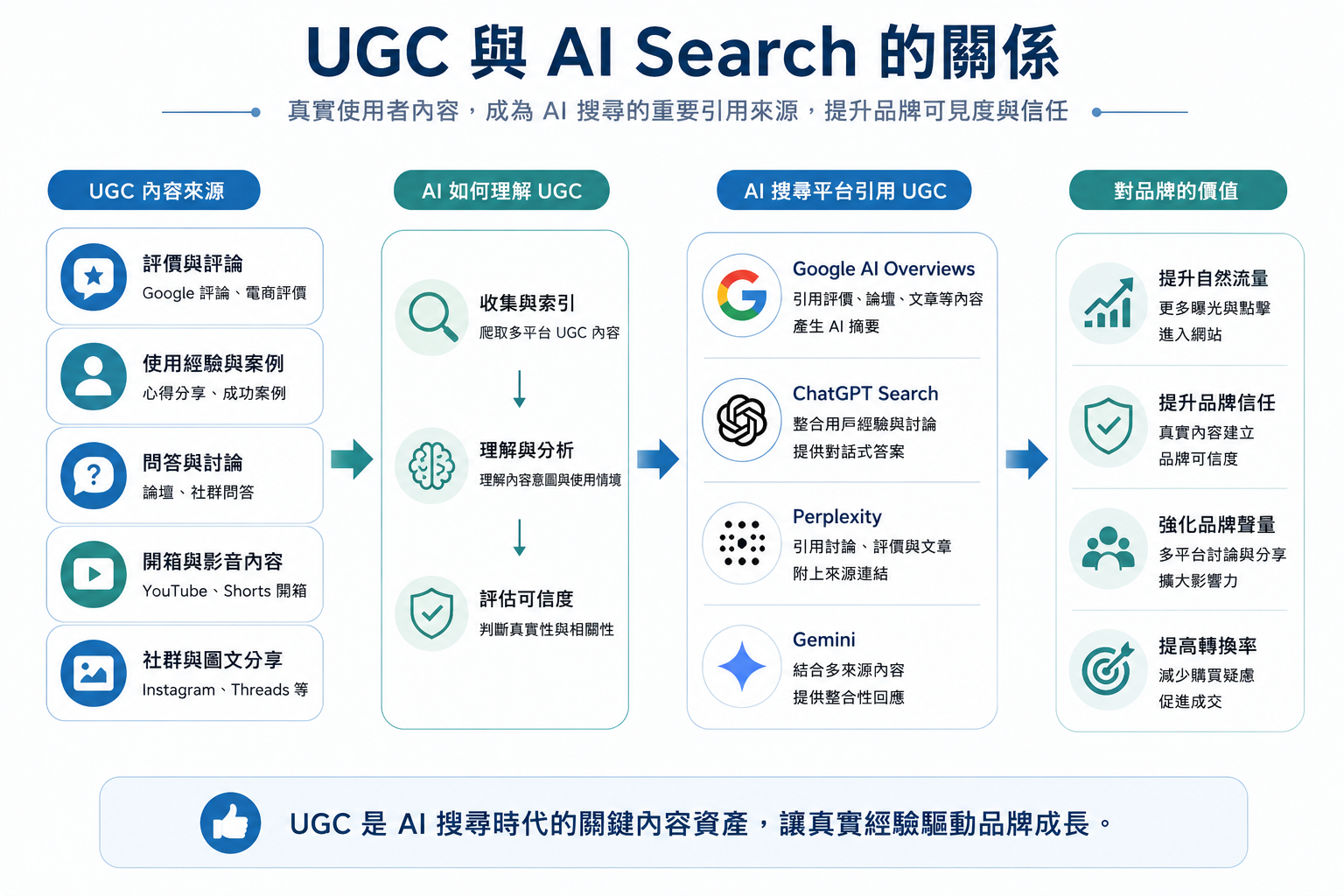 UGC 與 AI Search 的關係