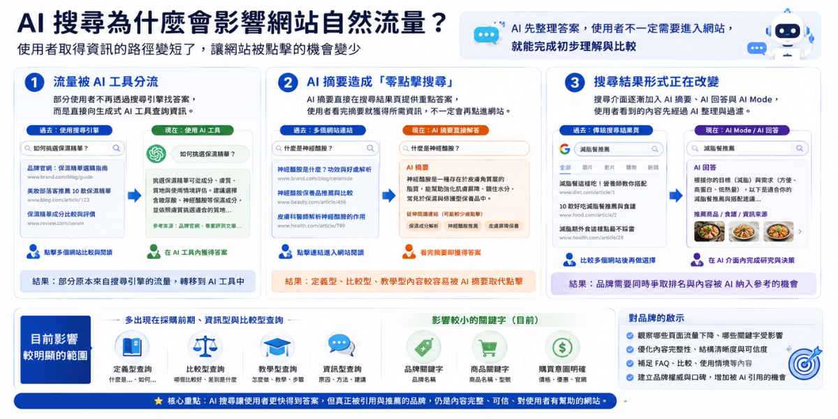 ai-search-impact-organic-traffic 說明 AI 搜尋如何透過流量分流、零點擊搜尋與搜尋結果形式改變,影響網站自然流量。