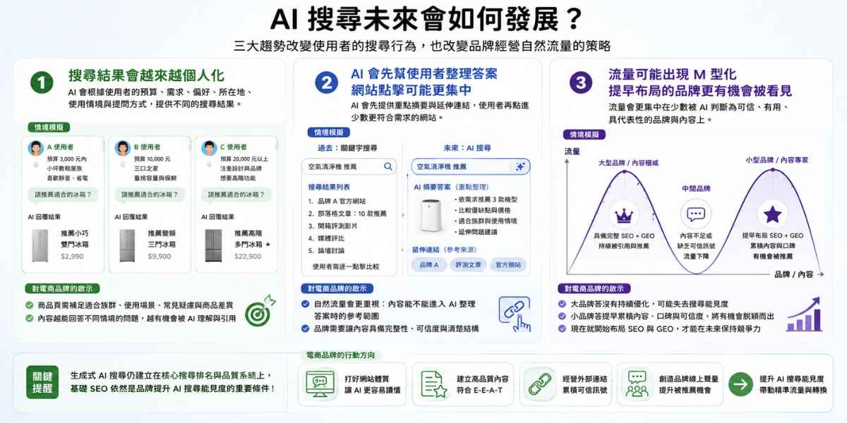 future-of-ai-search-trends 說明 AI 搜尋未來的三大發展趨勢,包含個人化搜尋、AI 整理答案與流量 M 型化。