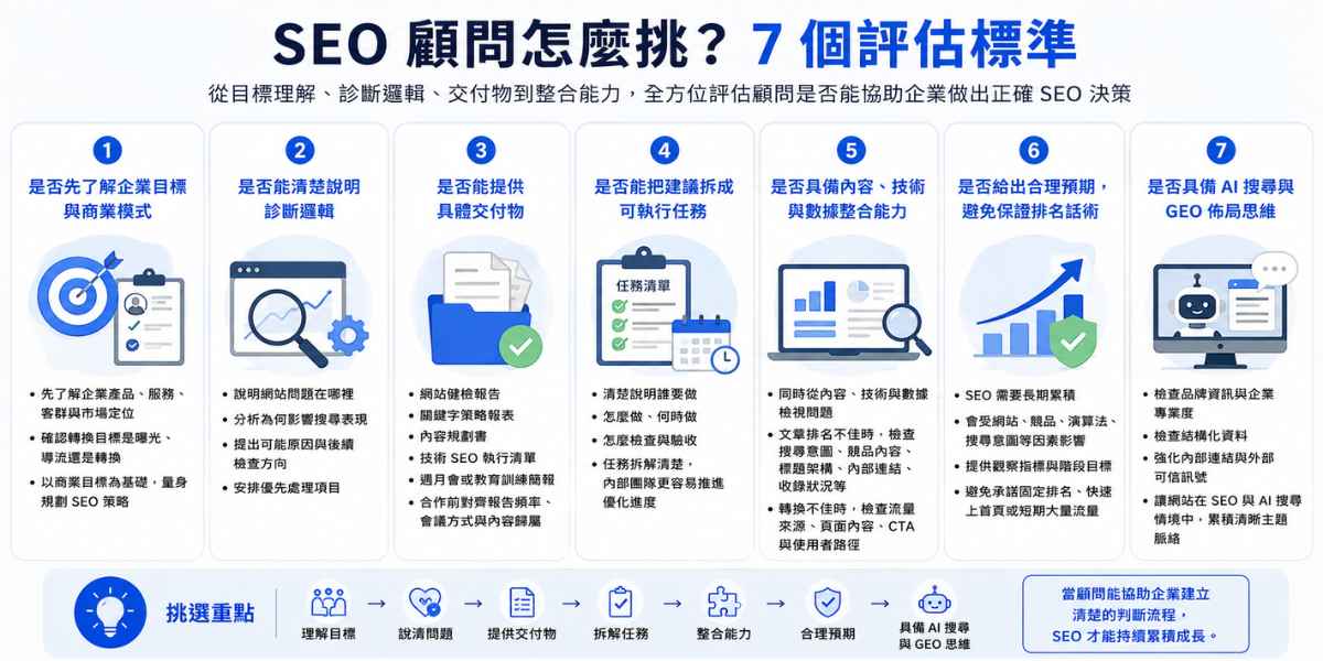 SEO 顧問挑選標準圖,整理企業評估顧問時可檢查的 7 個重點,包含目標理解、診斷邏輯、交付物、任務拆解、整合能力、合理預期與 GEO 思維。