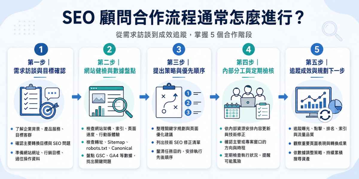 SEO 顧問合作流程圖,說明從需求訪談、網站健檢、策略規劃、內部分工到成效追蹤的 5 個合作階段。