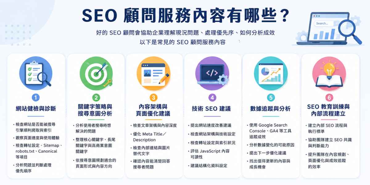 SEO 顧問服務內容圖,說明網站健檢、關鍵字策略、內容架構、技術 SEO、數據追蹤與教育訓練等常見服務項目。
