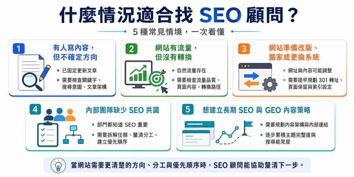 適合找 SEO 顧問的情境圖,整理內容方向不明、網站有流量但沒有轉換、網站改版、內部缺少 SEO 共識,以及想建立 SEO 與 GEO 內容策略等情況。