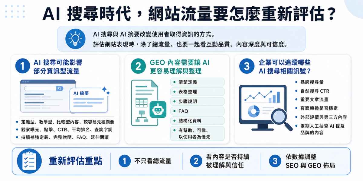 AI 搜尋時代下,網站流量需要從總流量、互動品質、內容深度、可信度與 AI 搜尋相關訊號重新評估。