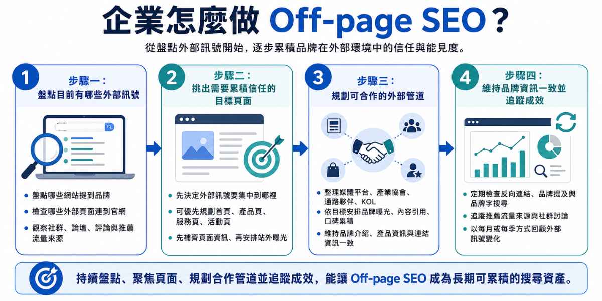 企業執行 Off-page SEO 的四個步驟,包含盤點外部訊號、挑出目標頁面、規劃合作管道與追蹤成效。