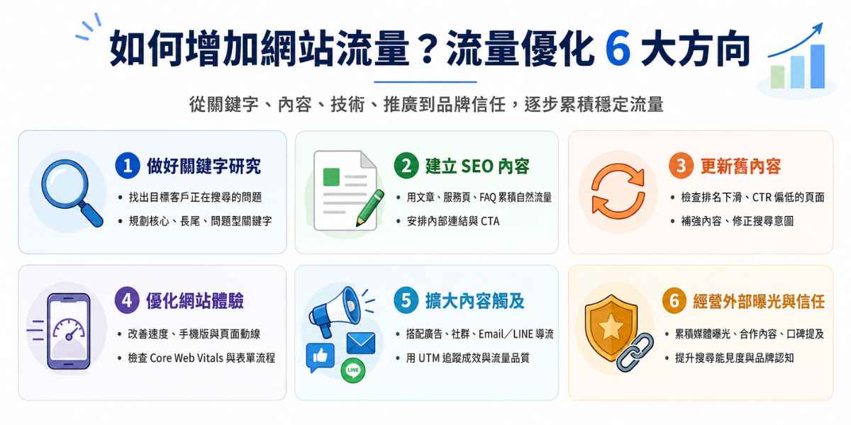 說明增加網站流量的 6 大方向,包含關鍵字研究、SEO 內容、舊內容更新、網站體驗、內容觸及與外部曝光。