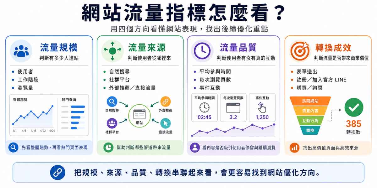 說明網站流量指標可從流量規模、流量來源、流量品質與轉換成效四個方向判斷網站表現。