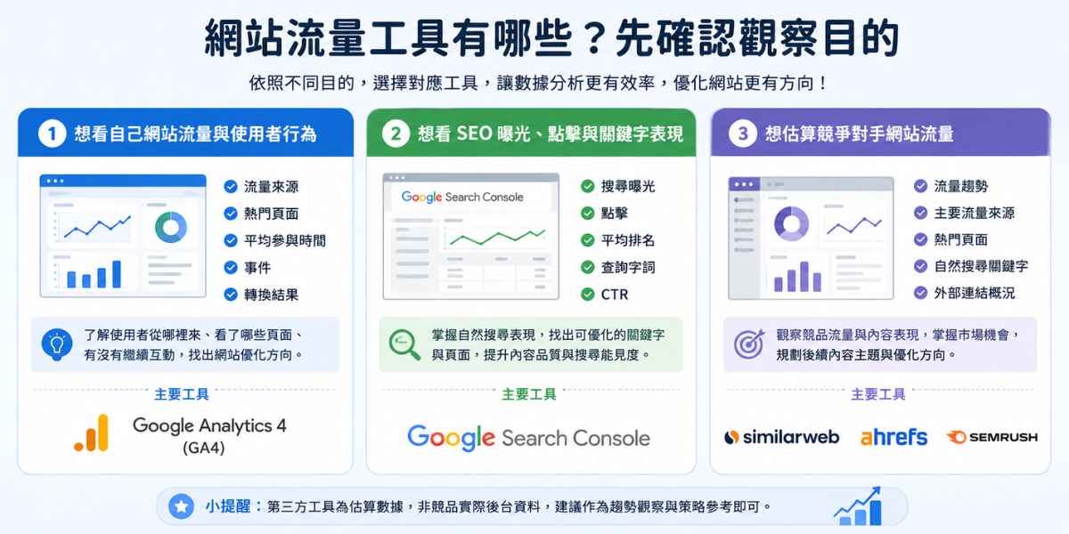 website-traffic-tools-guide 說明網站流量工具可依觀察目的選擇 GA4、Google Search Console、Similarweb、Ahrefs 與 Semrush。