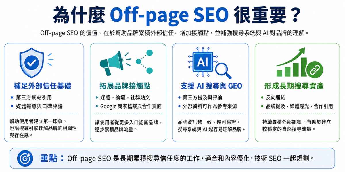 說明 Off-page SEO 的重要性,包含外部信任、品牌接觸點、AI 搜尋與 GEO、長期搜尋資產。